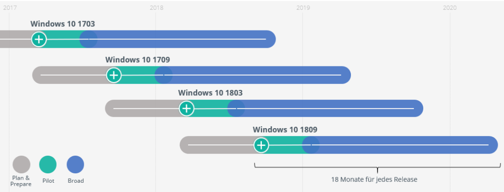 Update-Zyklus: Was hat sich mit der Einführung von Windows 10 geändert? 