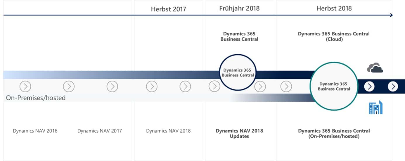 Dynamics NAV Update 2018