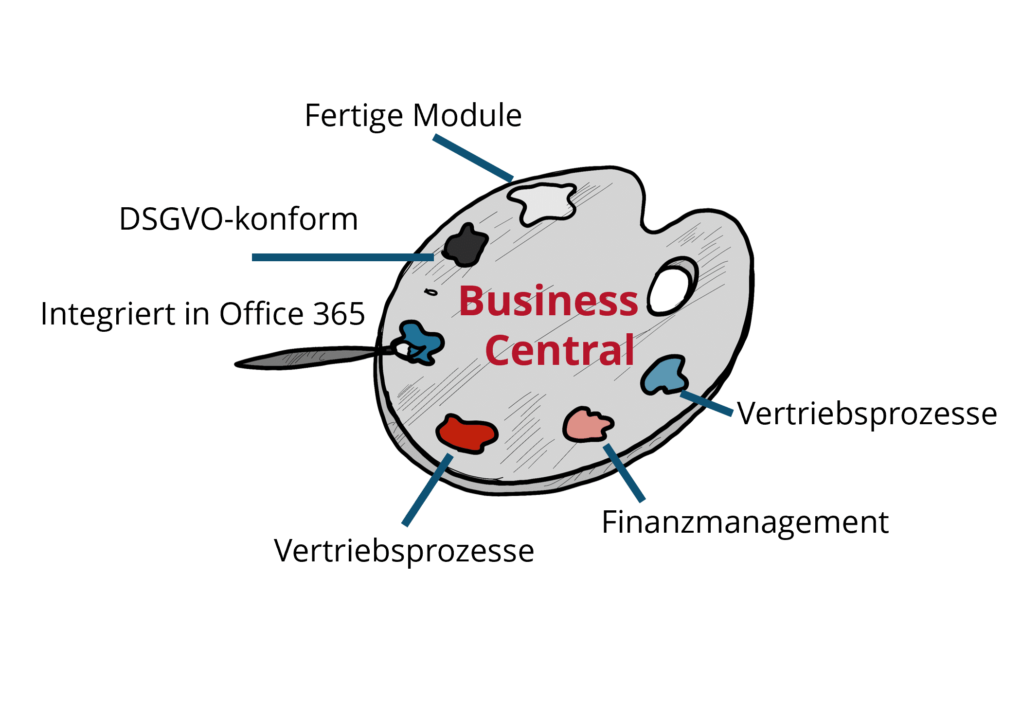 Business Central Palette Möglichkeiten