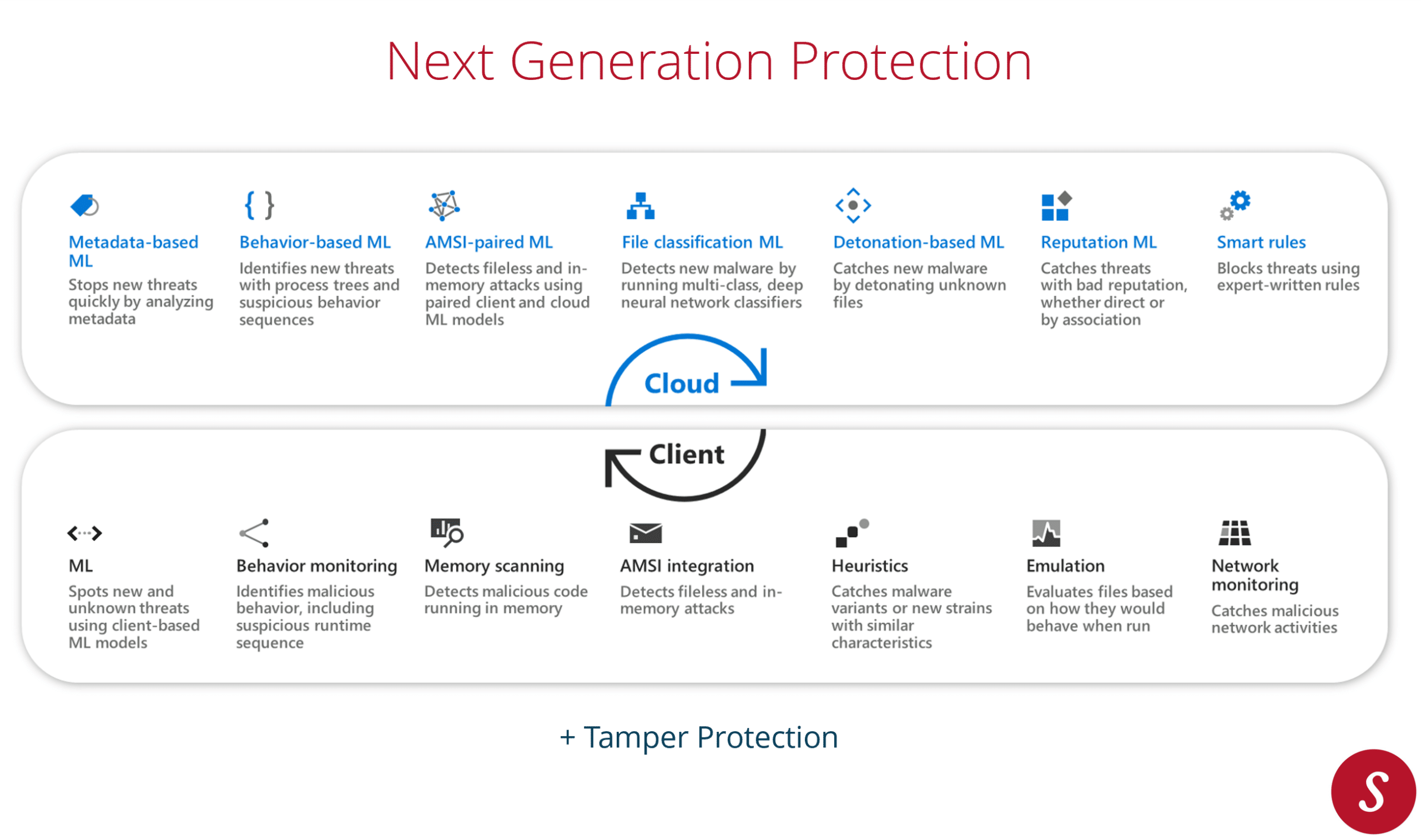 Microsoft Defender Next Generation Protection