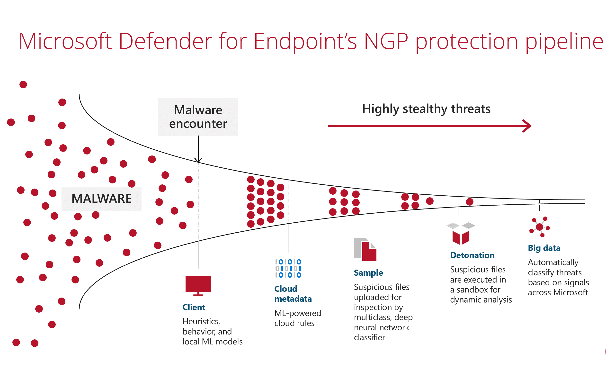 Microsoft Defender for Endpoint Grafik Funktion