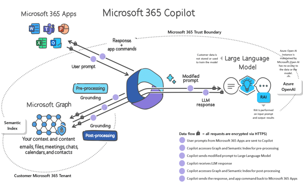 Retrieval Augmented Generation: Architektonisch am Beispiel von Microsoft 365 Copilot erklärt.